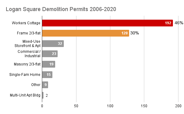 Teardowns 2006-2020