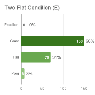 2-Flat Condition