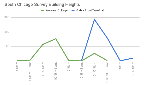Building Height
