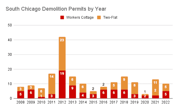 Demolitions by Year
