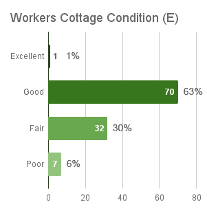Workers Cottage Condition
