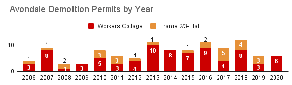 Avondale Demolitions by Year