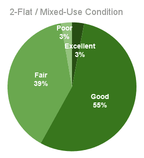 Back of the Yards Two-Flat Condition
