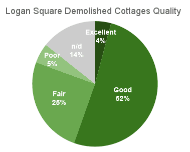 Logan Square Demolitions by Year