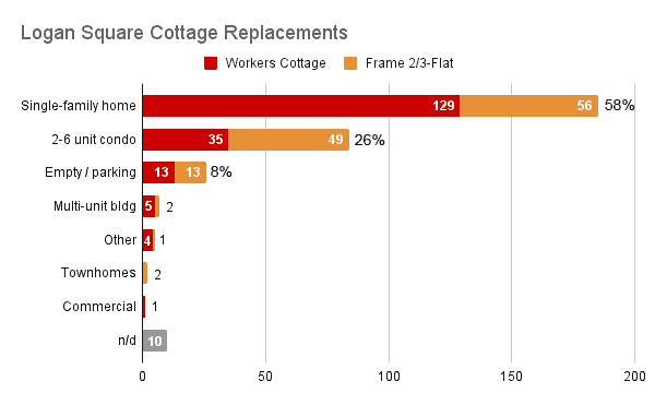 Logan Square Demolitions by Year