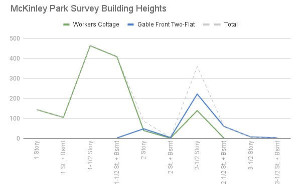 McKinley Park Bldg Heights