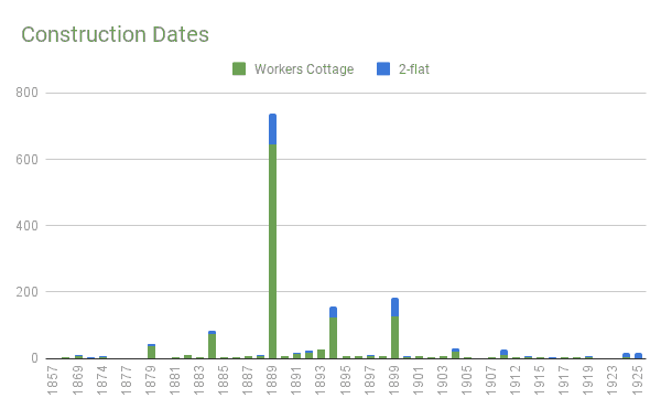 Pilot Construction Dates