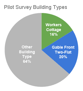 Building Types