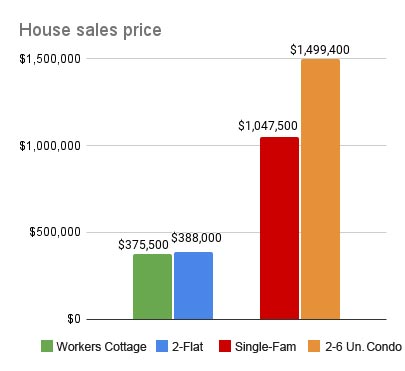House Sales Price